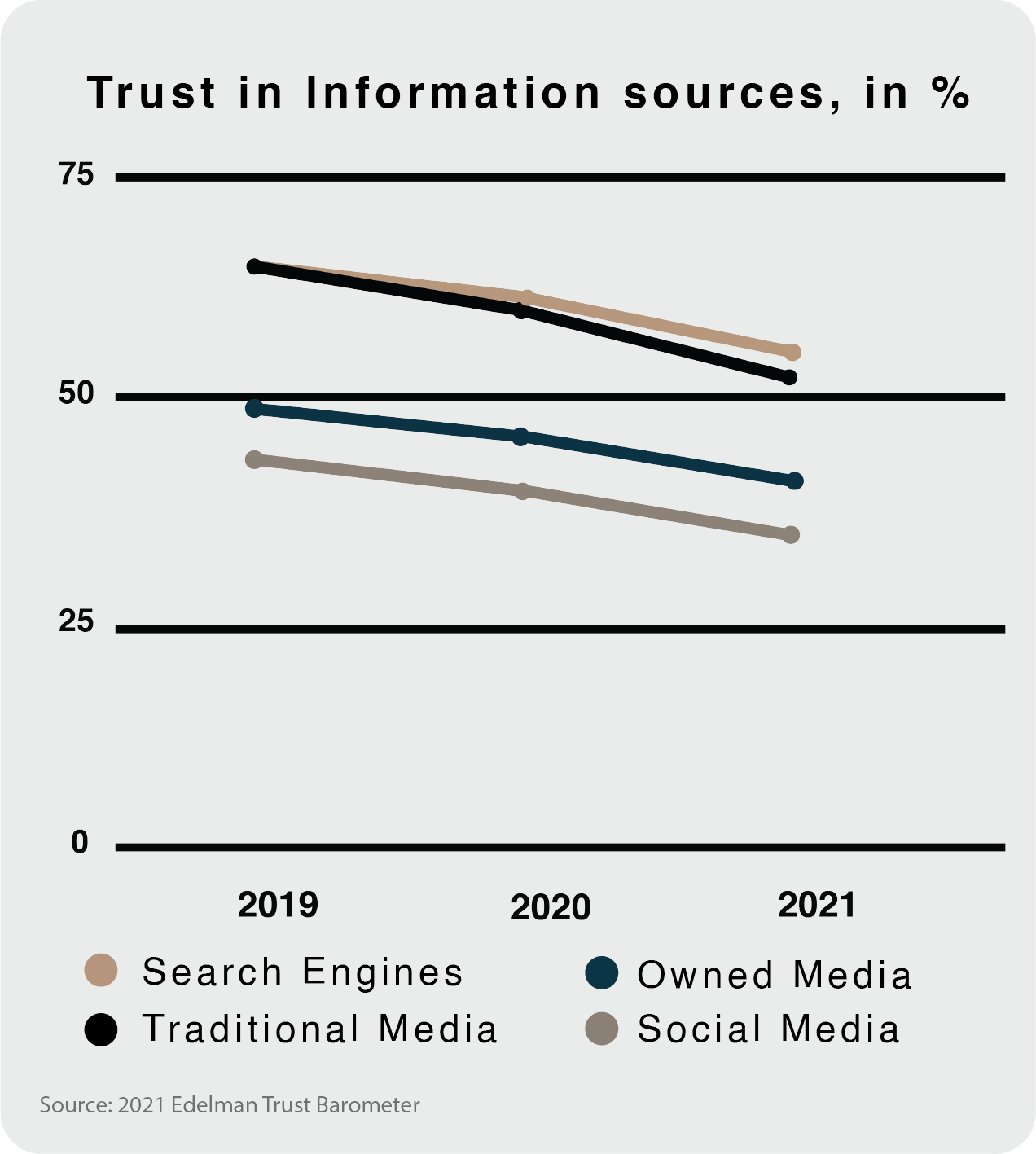 Line graph showing percent trust in various information sources